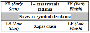 Zalecenia dla badanego podmiotu 2/2 Opracowanie ścieżki krytycznej dla poszczególnych kategorii zadań, Zastosowanie programów komputerowych, wspomagających zarządzanie projektem,