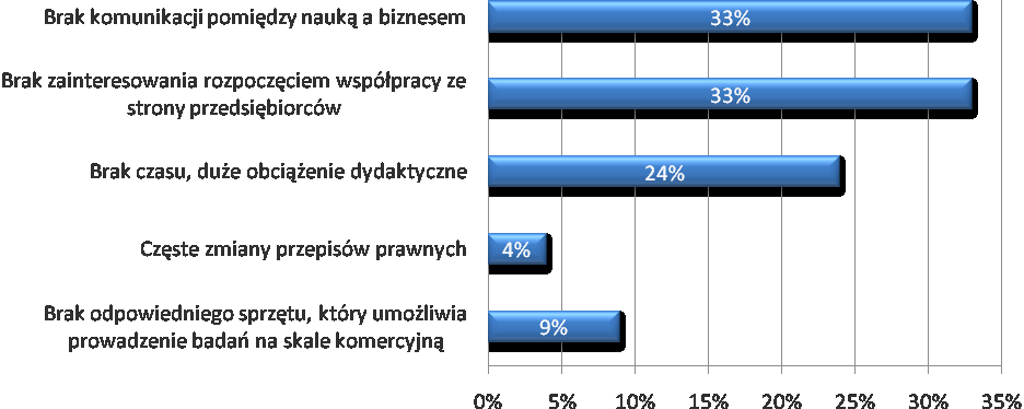 wskazują bowiem, iż dla krajów, w których współpraca nauki i biznesu znajduje się w fazie dojrzałości, typowe jest, iż współpracę deklaruje ponad 80% ośrodków naukowych.