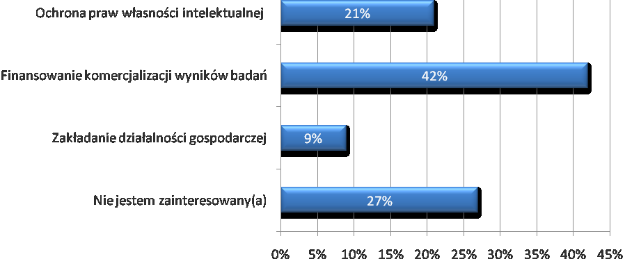 strony przedsiębiorców. Czynniki te są ściśle związane z niewystarczającym przepływem informacji pomiędzy środowiskiem nauki i biznesu.