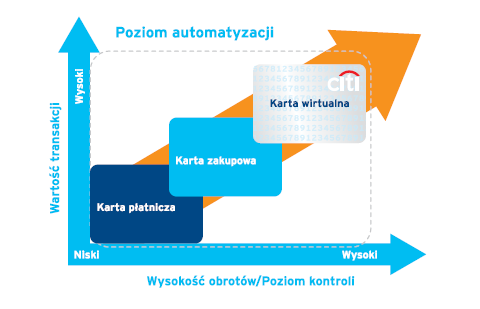 Karta zakupowa Optymalizacja procesów