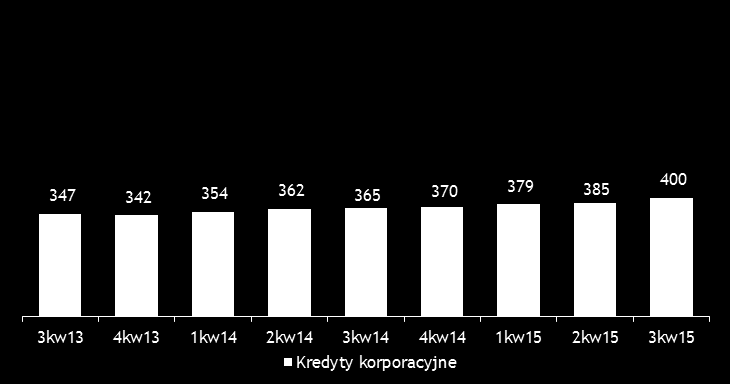 Przegląd makroekonomiczny (mld zł) Kredyty dla gospodarstw domowych Depozyty gospodarstw domowych (mld zł) (mld zł) Kredyty dla korporacji