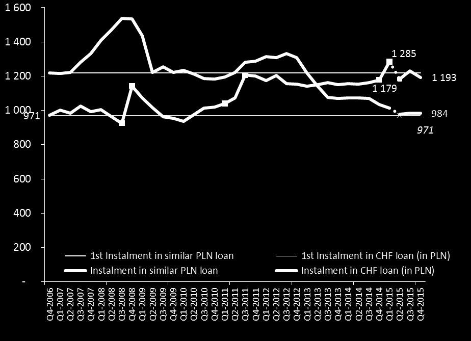 Kredyty hipoteczne kształtowanie się rat w CHF Porównanie raty CHF i PLN * (w PLN) kurs CHF/PLN 3.