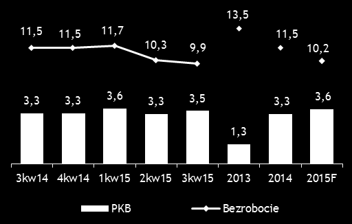 Przegląd makroekonomiczny Wzrost PKB i stopa bezrobocia (%) Inflacja (CPI %) Inwestycje i konsumpcja prywatna (% r/r) Kształtowanie się kursów walutowych Kw / Kw 1,1% -4,0% 0,3% R-R 1,5% 12,1% 14,5%