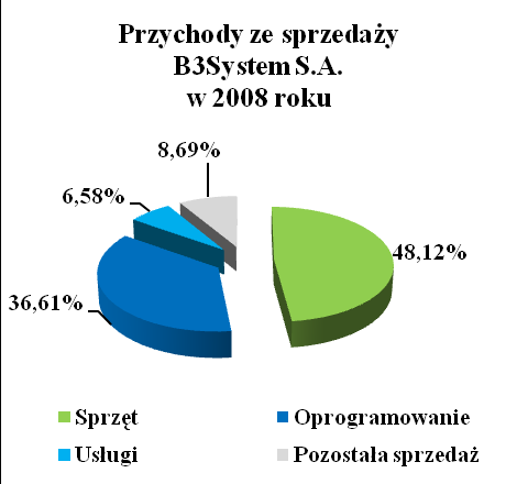 oferuje usługi serwisowe dostępne 24 godziny na dobę, przez wszystkie dni w roku, w tym również na żądanie klienta w jego siedzibie. Źródło: B3System S.