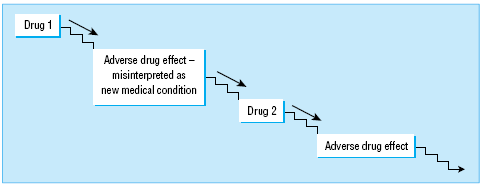 Kaskada przepisywania Initial treatment Adverse effect Subsequent treatment NSAIDs Rise in blood pressure Antihypertensive treatment Subsequent adverse effect Orthostatic hypotension Thiazide