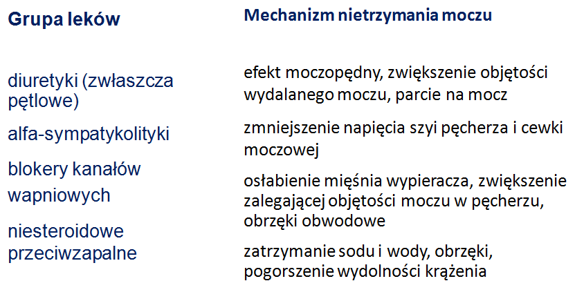 Leki a ryzyko nietrzymania moczu Du