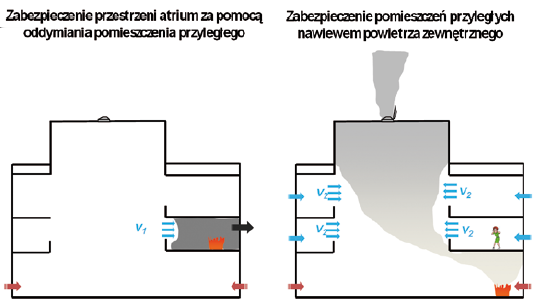 otworze łączącym obie te przestrzenie (zgodnie z NFPA 92B) za pomocą instalacji oddymiającej lub napowietrzającej (rys. 8)