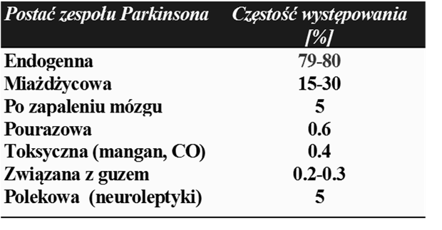 Choroba Parkinsona Zespół Parkinsona Zespół parkinsonowsko-otępienny (wyspa Guam) Zespół Parkinsona w dziedzicznych chorobach zwyrodnieniowych (np.