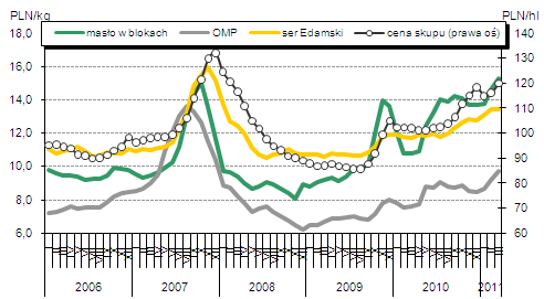 Mleko Od maja 2010 r. na rynku krajowym utrzymuja się wzrostowe tendencje cen skupu mleka. Według najnowszych danych GUS w marcu br. mleczarnie za hl surowca płaciły przeciętnie 119,87 PLN, tj.