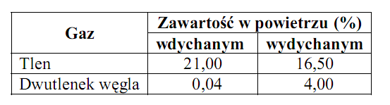 Na podstawie powyższych danych zaznacz trafne wyjaśnienie mechanizmu przenikania tlenu z powietrza pęcherzykowego do krwi oraz dwutlenku węgla z krwi do powietrza pęcherzykowego. A.