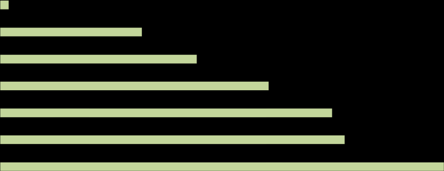 Największe rynki zbytu w Europie (w mld EUR) Polska 0,17 Szwajcaria Włochy Wielka Brytania 1,67 2,02 2,07 Francja 4,38 Niemcy 7,55 0 1 2 3 4 5 6 7 8 Największe spożycie żywności ekologicznej na