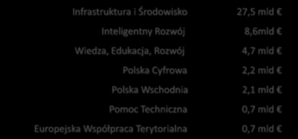 WPROWADZENIE DO FUNDUSZY EUROPEJSKICH 2014-2020 Infrastruktura i Środowisko EFRR,FS Inteligentny Rozwój EFRR Wiedza, Edukacja, Rozwój EFS Polska Cyfrowa EFRR Polska Wschodnia EFRR Pomoc Techniczna FS