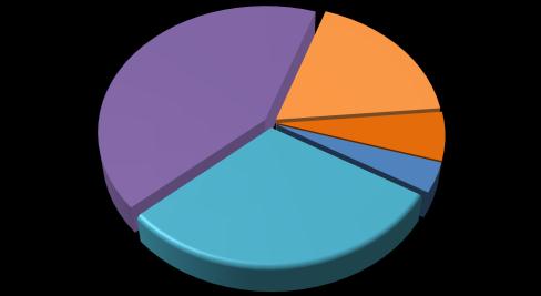 Rysunek 3. Jak Pan/i ocenia ofertę kulturalną swojego miejsca zamieszkania? przeciętnie 41,8% słabo 18,2% Rysunek 4. Jak Pan/i ocenia ofertę kulturalną województwa zachodniopomorskiego?