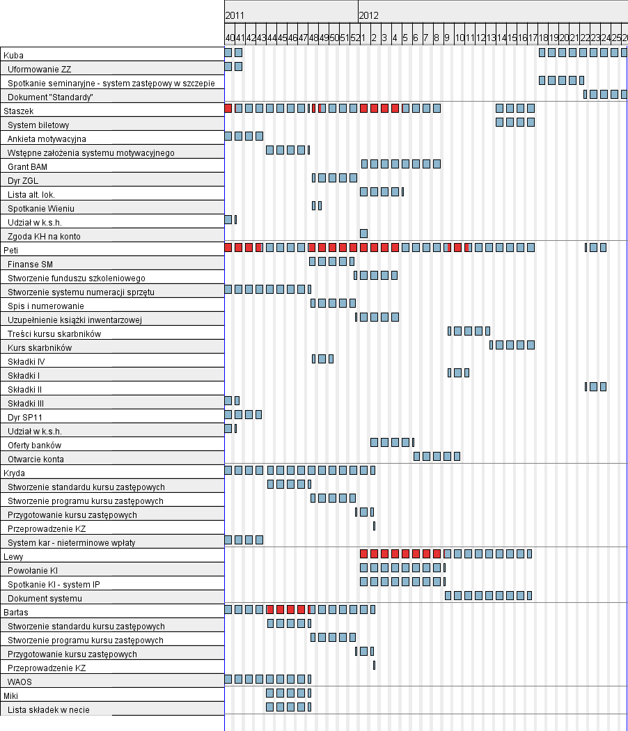 DIAGRAM GANTTA