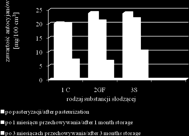 120 DESIGNED FOOD zagęszczonego z czarnej porzeczki w czasie pasteryzacji uzyskał także wzrost indeksu z 1,3 do 1,42.