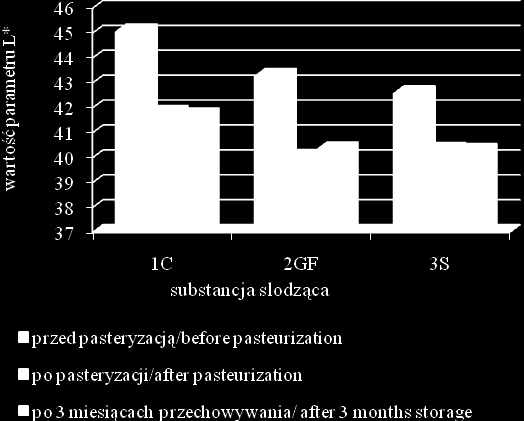 122 DESIGNED FOOD e b b d c a a a a Wartości średnie oznaczone tą samą literą nie różnią się statystycznie istotnie na poziomie istotności α=0,05. Rys. 2.