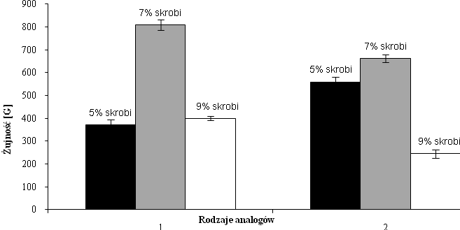 80 DESIGNED FOOD Żujność reprezentuje energię wymaganą podczas żucia do takiego rozdrobnienia produktów stałych, aby nadawały się do połknięcia [Surówka 2002].