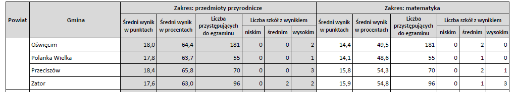 Wyniki egzaminów gimnazjalnych, wynik Gminy Oświęcim