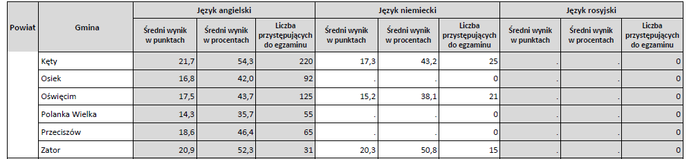 Część językowa, poziom podstawowy