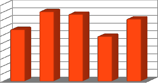 PP Kazimierz Kazimierz 54 293 59,26% 18,4 Biskupi Biskupi PP Kramsk Kramsk 220 124 86,88% 177,4 Wzrost dynamiki przestępczości kryminalnej odnotowano na terenie gminy Kramsk (177,4) oraz na terenie