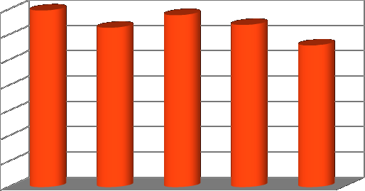 Jak wskazuje powyższe zestawienie więcej przestępstw w porównaniu z analogicznym okresem 2012 roku ujawniono na na terenie gminy Kramsk ( o 87 czynów) i Komisariatu Policji w Kleczewie ( o 3 czyny).