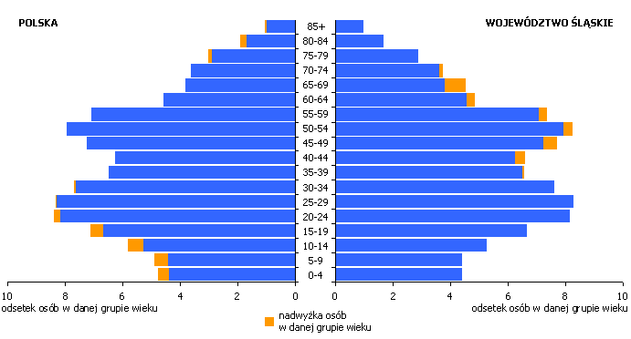 2007 roku rozpoczął funkcjonowanie Górnośląski Związek Metropolitalny - związek międzygminny zrzeszający 14 miast aglomeracji mających status miasta na prawach powiatu (o łącznej powierzchni 1 218 km