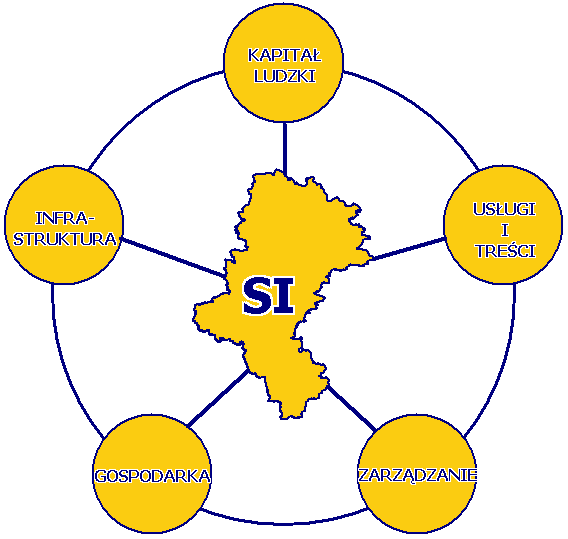 Rysunek 84. Pola strategiczne społeczeństwa informacyjnego w województwie śląskim Źródło: Opracowanie własne. Cel 1.