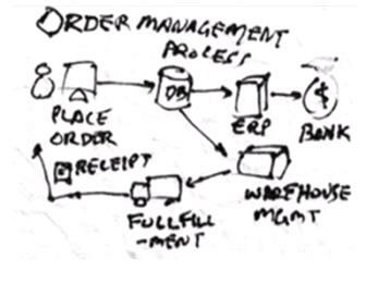 Wymagania w postaci przykładów dla najlepszego opisania potrzeb klienta Przedstawienie przepływów dzięki Diagramowi procesów Zapisywanie i przechowywanie wymagań w postaci Bogatego tekstu