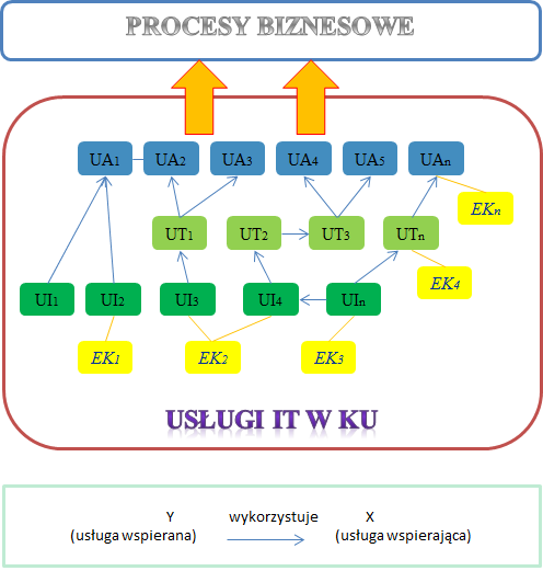 3.3. Typologia usług IT Poprzez usługę IT rozumiemy działanie systemów informatycznych, wspierające realizację zadań merytorycznych bądź technologicznych z zakresu działalności departamentów IT lub