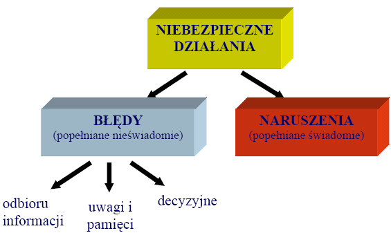 Ryc. 17. Kształtowanie kultury bezpieczeństwa (Geller, 1996) Czy ten schemat można stosować do kształtowania kultury bezpieczeństwa w pracy kierowcy?