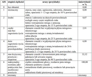 Różnica mas a zmiana prędkości urazy i obrażenia urazem określa się zadziałanie energii na ludzkie ciało (organizm poszkodowanego), w wyniku którego powstają różnego rodzaju obrażenia ciała w