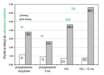 drogę wyhamowania. 2. Przytrzymują (utwierdzają) osoby chronione mocując je za najmocniejsze części szkieletu dla starszych dzieci i dorosłych są to biodra i ramiona.