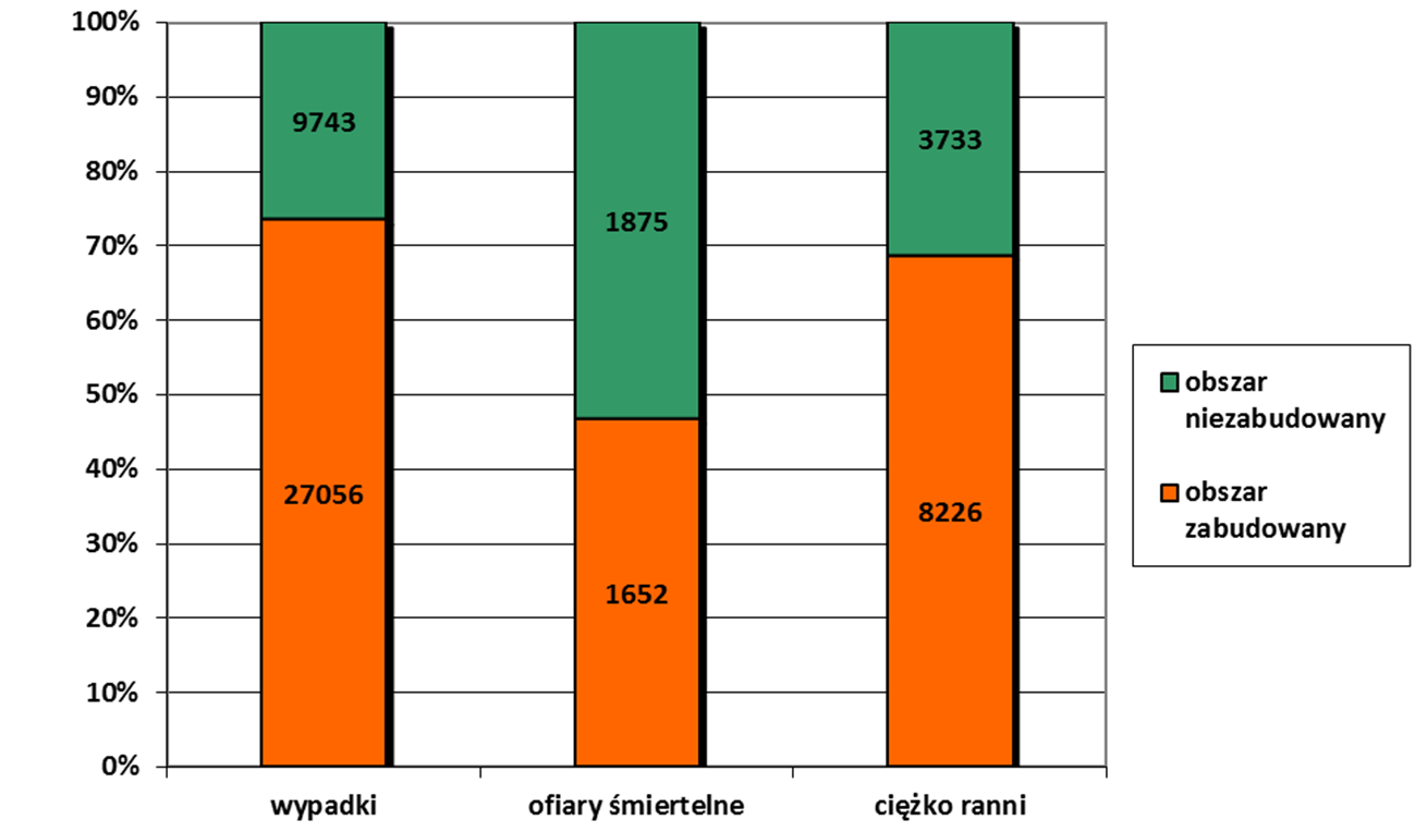 2. Bezpieczne drogi 14 2.1. Fakty Lokalizacja wypadków W 2012 r.