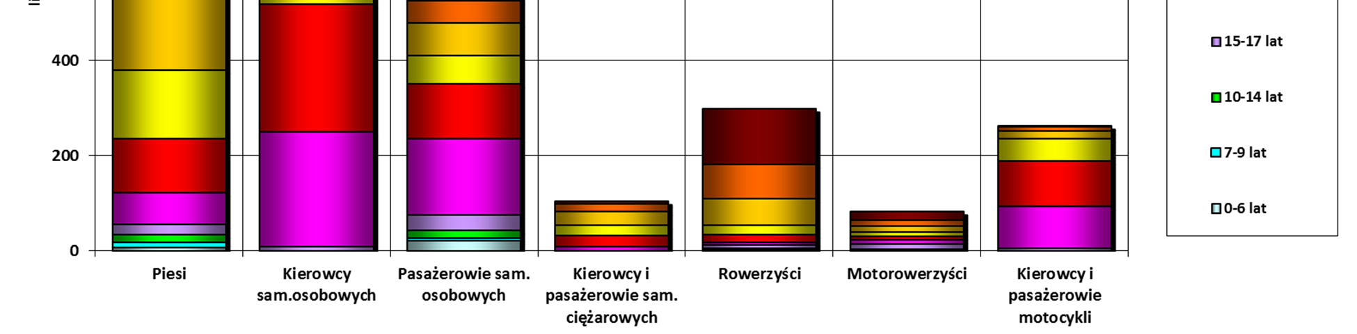 1. Bezpieczny człowiek 1 1.1. Fakty Ofiary wypadków Najczęściej ofiarami wypadków drogowych są kierowcy i pasażerowie samochodów osobowych i piesi. Analiza wieku ofiar wypadków wykazała (tab.1, rys.