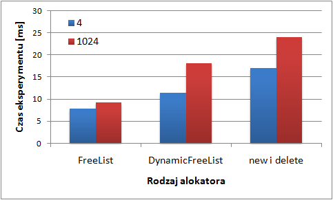 2. Architektura silnika Tablica 2.2. Wyniki pomiaru wydajności alokatorów modułu FreeList w porównaniu z domyślnym alokatorem systemu Windows.