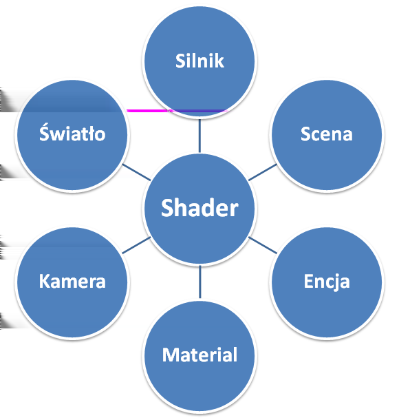 3. Implementacja silnika Rys. 3.1. Shader jako miejsce, w którym musza spotkać się parametry wszystkich obiektów uczestniczacych w procesie renderowania. 3. Ustawiane sa parametry shadera. 4.