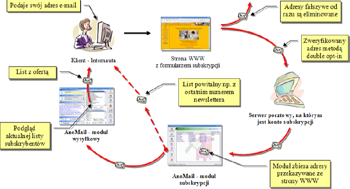 Rys. 18 - Schemat dziaania formularza subskrypcji na stronie WWW Ponadto, aby unikn%) sytuacji, w której kto dla artu podaje adres kolegi lub koleanki, naley stosowa) wy%cznie metod& double opt-in