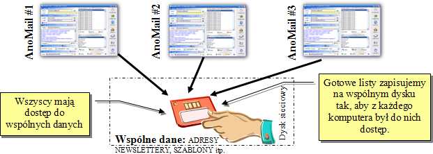 wane listy (tak aby kady z pracowników móg mie) do nich dost&p) wysy- ane z programu AnoMail, wspólna baza adresowa zawieraj%ca pogrupowane adresy e-mail odbiorców, wzory korespondencji, które pod