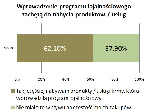 Według sam fakt przystąpienia do programu nie wszystkich polskich konsumentów skłania do większych zakupów.