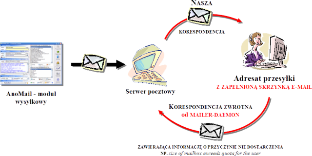 Dodawanie adresów ze zwrotów na list. zastrze6on7 Wielokrotnie zdarza si, e po wysaniu mailingu do kilku tysicy osób, otrzymujemy kilkaset zwrotów w zwi!zku z tym, e np.