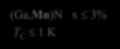 (Ga,Fe)N x 1% T C > 400 K (Ga,Mn)N x 3% T C 1 K (Ga,Mn)N same conditions dilute A.