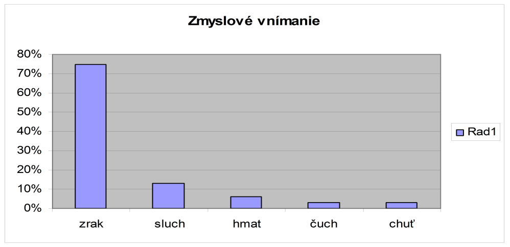 Faktory vplývajúce na kvalitu pamäte Na kvalitu pamäte rozhodne vplýva zmyslové vnímanie pretože intersenzorický obraz získavame prostredníctvom zmyslov a tie výrazne ovplyvňuje kvalitu zmyslového