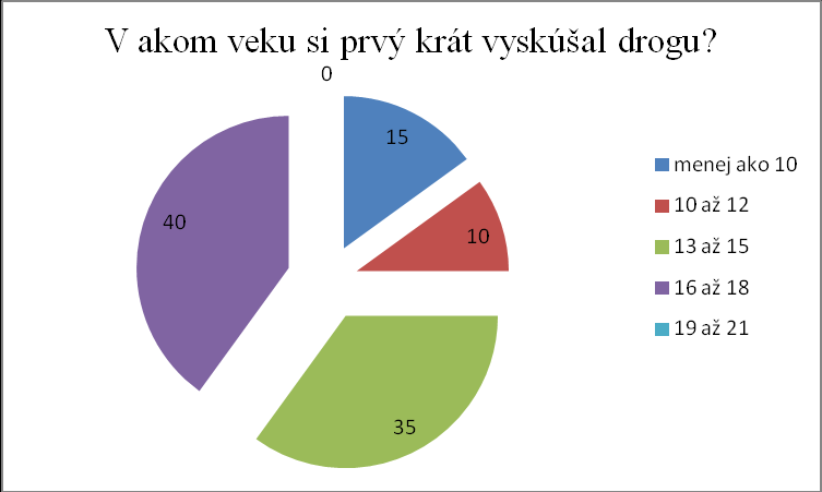 Výsledky prieskumu Prieskumu sa zúčastnilo 120 detí zo štyroch detských domovov. Vzorka detí pozostávala z dievčat v rozsahu 40,98 % a z chlapcov v rozsahu 59,02 %.