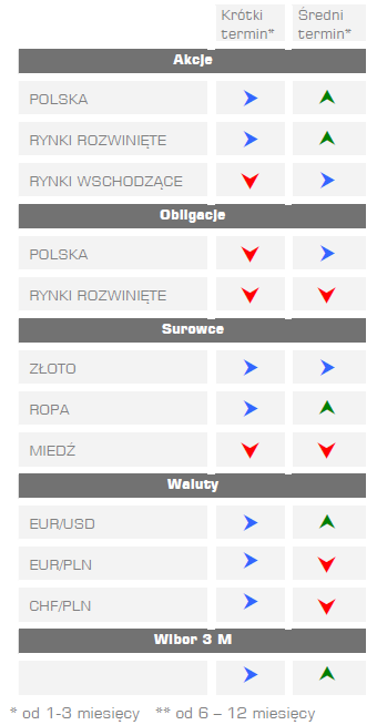 Komentarz Departamentu Zarządzania Aktywami BRE Wealth Management S.A. 25 maja 2011 Rynek Akcji Światowe giełdy powitały maj spadkami i Polska nie pozostała wyjątkiem.