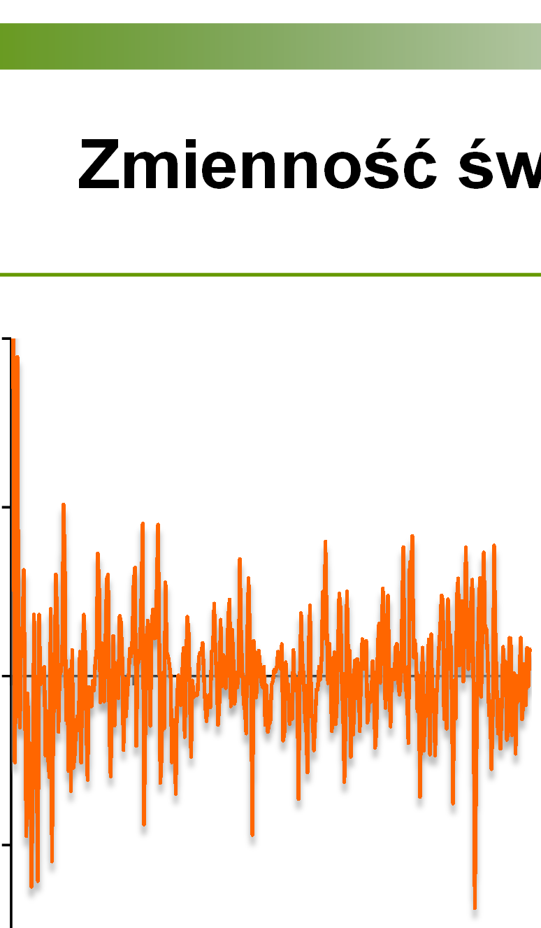 Zmienność światowych cen cukru 0,4 0,2 0-0,2-0,4 1980 1988 1996 2004 2012 Stacjonarność własności procesu stochastycznego nie zmieniają się w czasie - warunek wiarygodności wywnioskowania