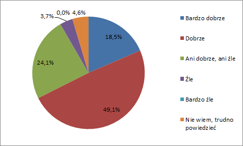 3,7% źle, zaś 46% nie ma zdania na ten temat. Średnia ocena atrakcyjności gminy Mielec jako miejsca do zamieszkania wyniosła 3,9.