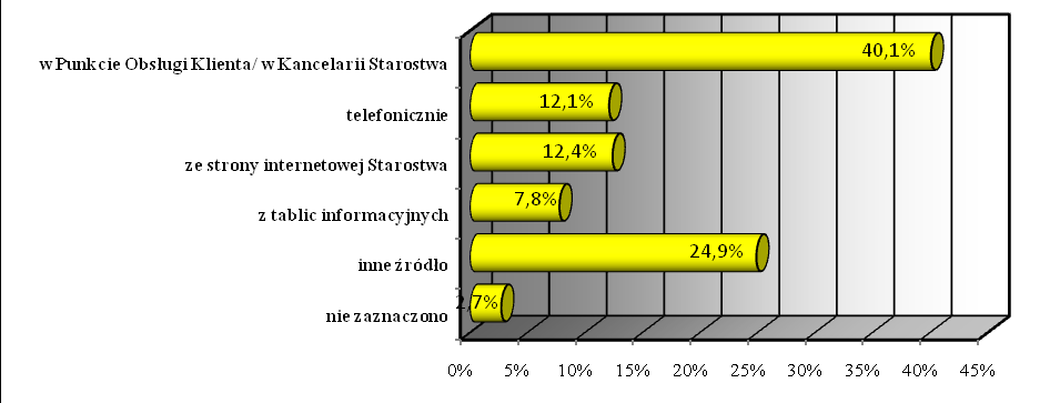 c) dostępność do odpowiednich druków, wniosków, formularzy bardzo dobra 209 81,3 dobra 28 11,0 zadowalająca 7 2,7 niezadowalająca 7 2,7 brak oceny 6 2,3 Ponad 90% osób wskazało, że dostępność do