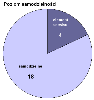 . Ze względu na rodzaj samodzielności.