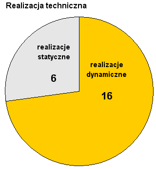 b) serwisy dynamiczne - realizowane w oparciu o język skryptowy, np. PHP, często w połączeniu z bazą danych MySQL (większość serwisów z tej grupy bazuje właśnie na tym rozwiązaniu).