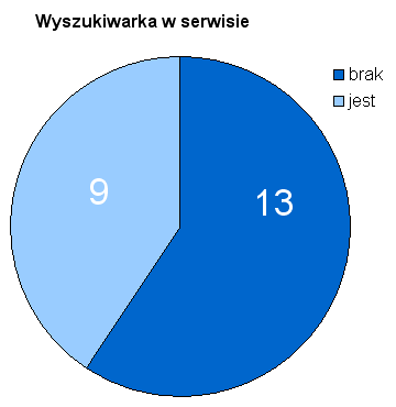 Wykres nr 9. Podział serwisów www ze względu na możliwość wyszukiwania w bazie. Źródło: Opracowanie własne PART S.A. na podstawie analizy serwisów internetowych. Tabela nr 13.